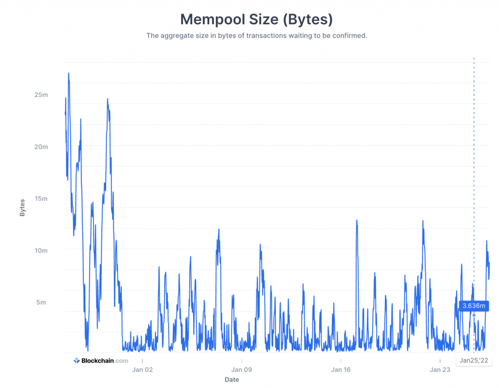 Bitcoin Mempool size in bytes